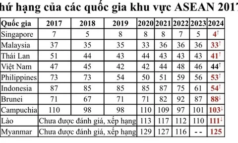 Việt Nam tăng 2 bậc xếp hạng Chỉ số đổi mới sáng tạo toàn cầu năm 2024