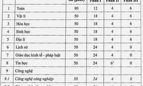 Cấu trúc đề thi tốt nghiệp THPT áp dụng từ năm 2025