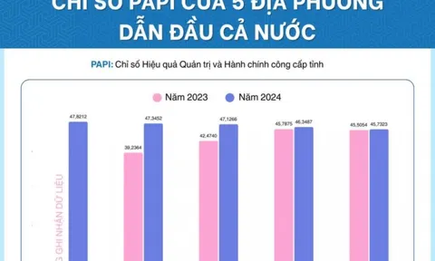 Quảng Ninh là địa phương có điểm số PAPI cao nhất toàn quốc